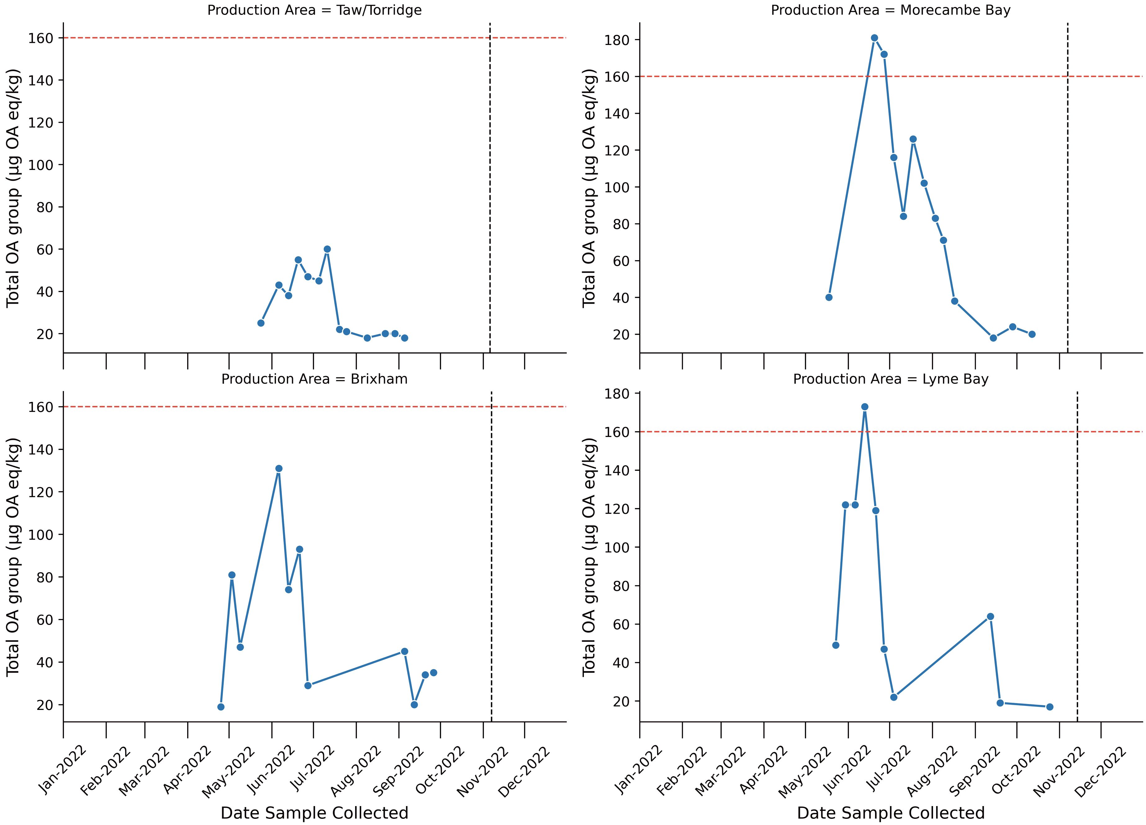 Four line graphs show the total Okadaic acid toxins (OA) group levels over time in different production areas: Taw/Torridge, Morecambe Bay, Brixham, and Lyme Bay. Each graph tracks data from January to November 2022. The y-axis represents the concentration in micrograms per kilogram, with a highlighted threshold line at 160. All graphs display fluctuations, with peaks observed in each area during mid-2022, followed by declines.