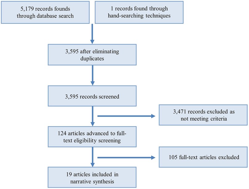 Flowchart illustrating a research selection process. Initial records identified: 5,179 from database search, 1 from hand-searching. After removing duplicates, 3,595 records were screened. Of these, 3,471 were excluded for not meeting criteria. 124 articles proceeded to full-text eligibility screening, resulting in 19 articles included in the narrative synthesis, with 105 full-text articles excluded.