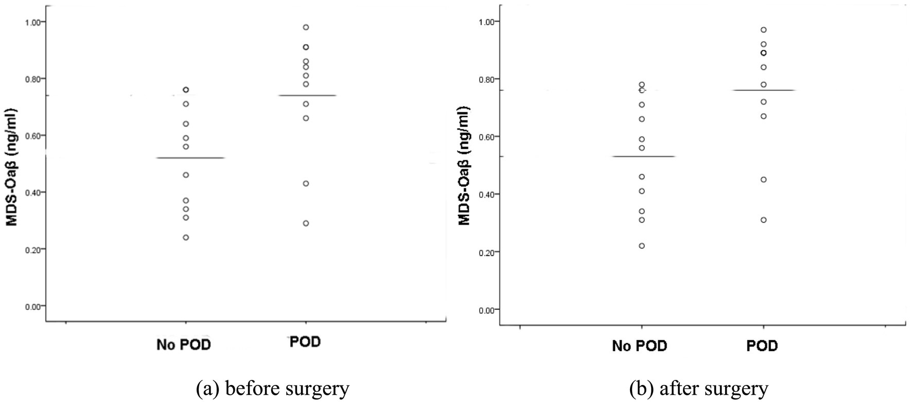 Two scatter plots compare MDS-Oaβ levels (ng/ml) before and after surgery. The left plot shows higher levels for