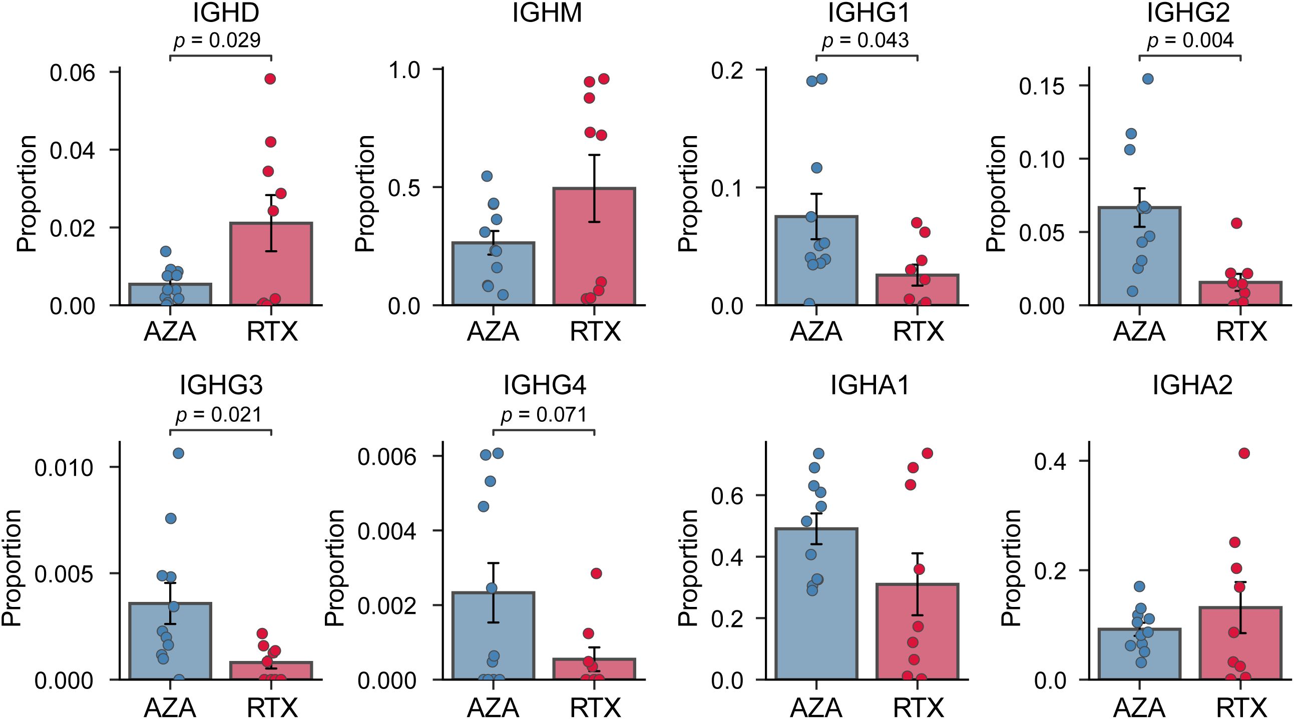 Bar graphs comparing the proportion of different immunoglobulin heavy chain genes (IGHD, IGHM, IGHG1, IGHG2, IGHG3, IGHG4, IGHA1, and IGHA2) in two treatments, AZA and RTX. Each graph includes individual data points, means, and error bars. Significant differences are noted in most graphs, with p-values listed above each comparison.