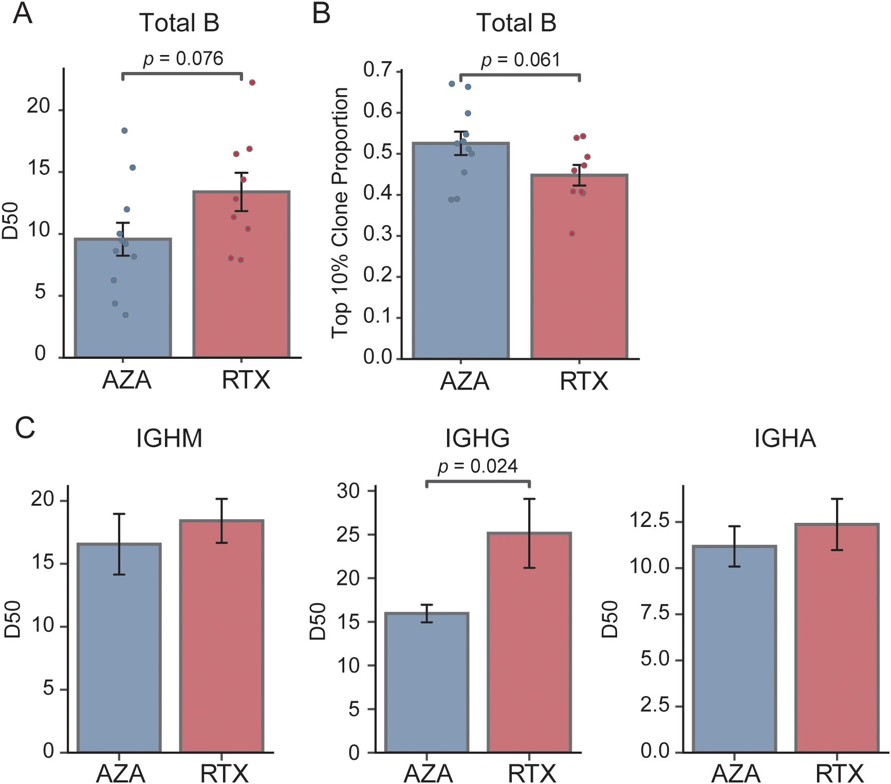 Bar graphs labeled A, B, and C compare AZA and RTX treatments. Graph A shows D50 for “Total B” with p=0.076. Graph B shows “Top 10% Clone Proportion” for “Total B” with p=0.061. Graph C includes D50 measurements for IGHM, IGHG (p=0.024), and IGHA. Error bars indicate variability, and data points are overlaid on bars.