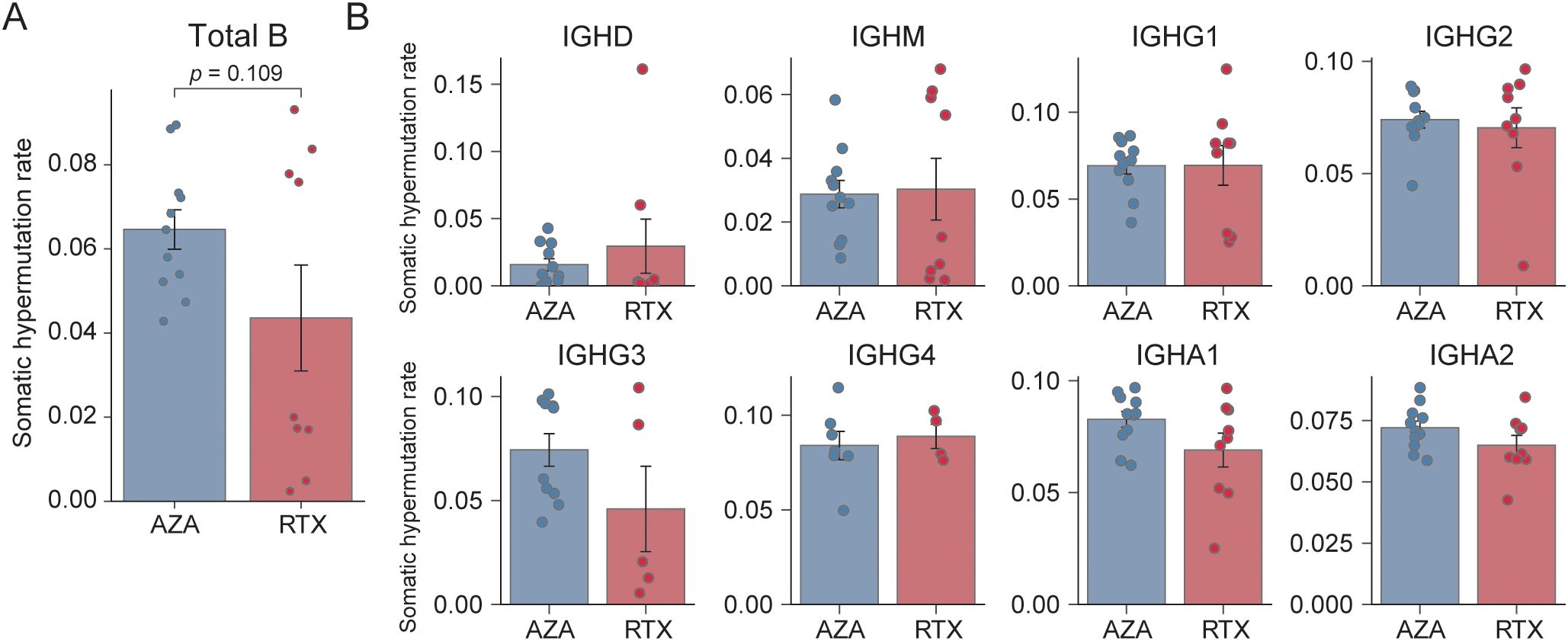 Bar charts comparing somatic hypermutation rates between AZA and RTX treatments. Panel A shows Total B with a p-value of 0.109, indicating no significant difference. Panel B displays charts for IGHD, IGHM, IGHG1, IGHG2, IGHG3, IGHG4, IGHA1, and IGHA2, with each chart depicting rates for AZA and RTX. Error bars indicate variability.