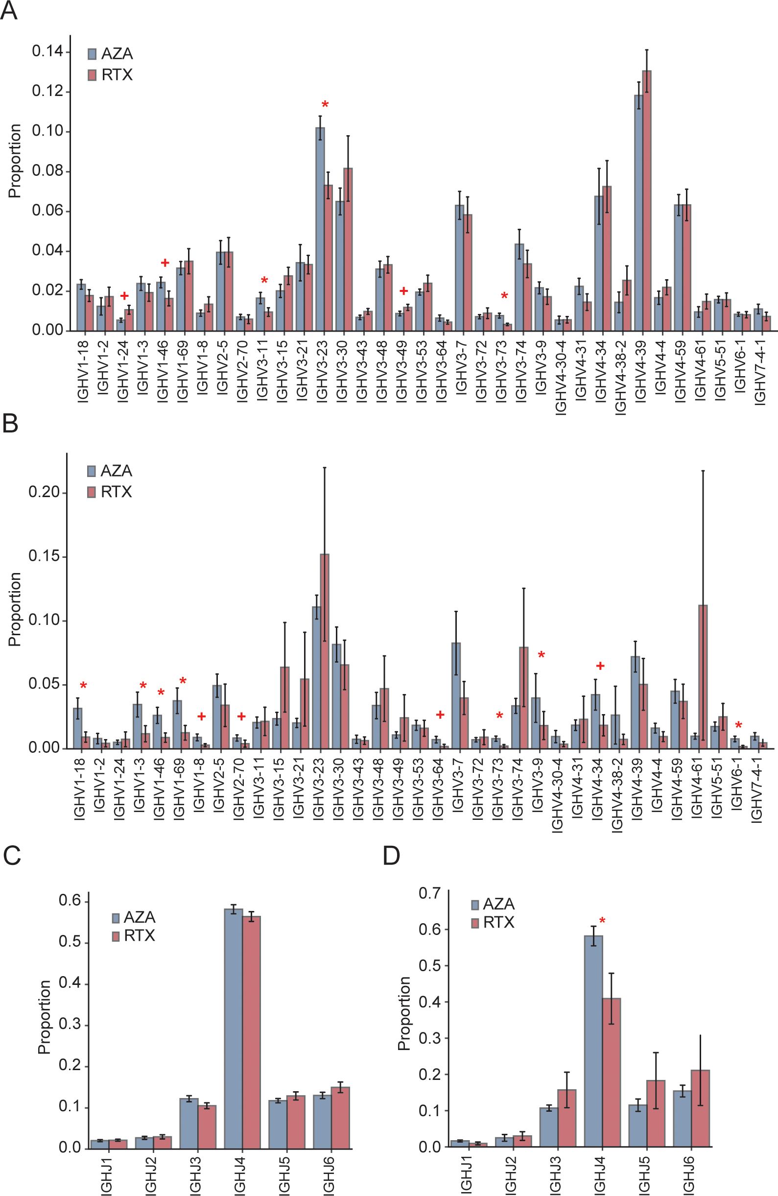 Bar charts labeled A, B, C, and D compare the proportions of IGHV and IGHJ genes between AZA and RTX treatments. Each chart has bars grouped by gene types, with star and plus symbols indicating significant differences. The y-axes represent proportions, while the x-axes list specific gene types.