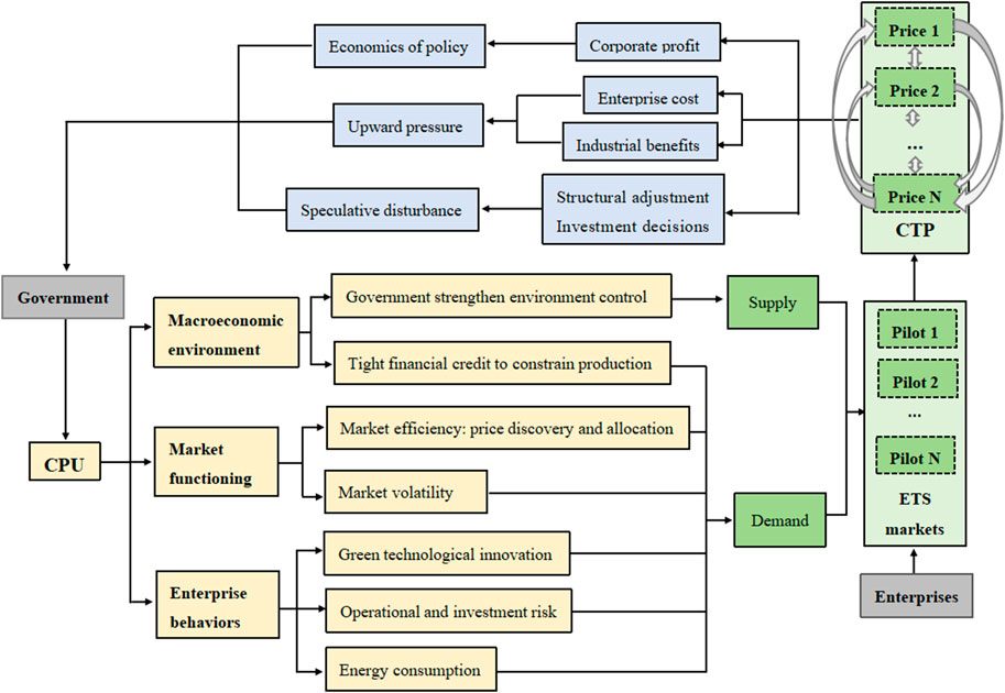 Flowchart illustrating the interaction mechanism between climate policy uncertainty (CPU) and carbon trading prices (CTP). On one hand, CPU affects the macroeconomic environment, market functioning, and enterprise behaviors through environmental control, financial credit, and market efficiency, thereby influencing supply and demand in ETS markets that include multiple pilots and CTP formation. On the other hand, changes in CTP feed back to the economy by affecting policy economics, upward pressure, and speculative disturbance through structural adjustments and investment decisions, which in turn influence future climate policy.