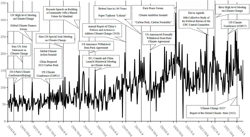 Line graph depicting various climate-related events and meetings from 2014 to 2023, with annotations marking significant occurrences such as UN Climate Conferences, US withdrawal from the Paris Agreement, and discussions on climate change and carbon neutrality. Peaks in the graph align with these events, indicating fluctuating levels of interest or activity related to climate policies and actions over time.