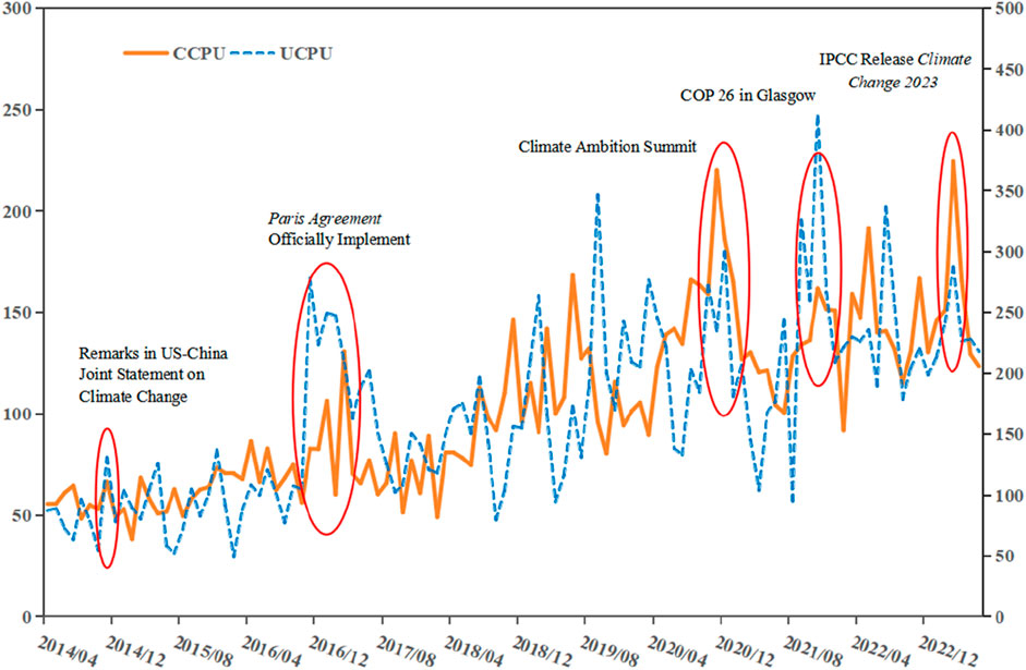 Line graph showing CCPU (solid orange) and UCPU (dashed blue) trends from 2014 to 2023, with key events highlighted: US-China climate statement, Paris Agreement implementation, Climate Ambition Summit, COP 26, and IPCC Climate Change 2023 report release. CCPU and UCPU fluctuate with notable peaks during highlighted events. Vertical axis ranges from zero to four hundred for CCPU and fifty to three hundred for UCPU.