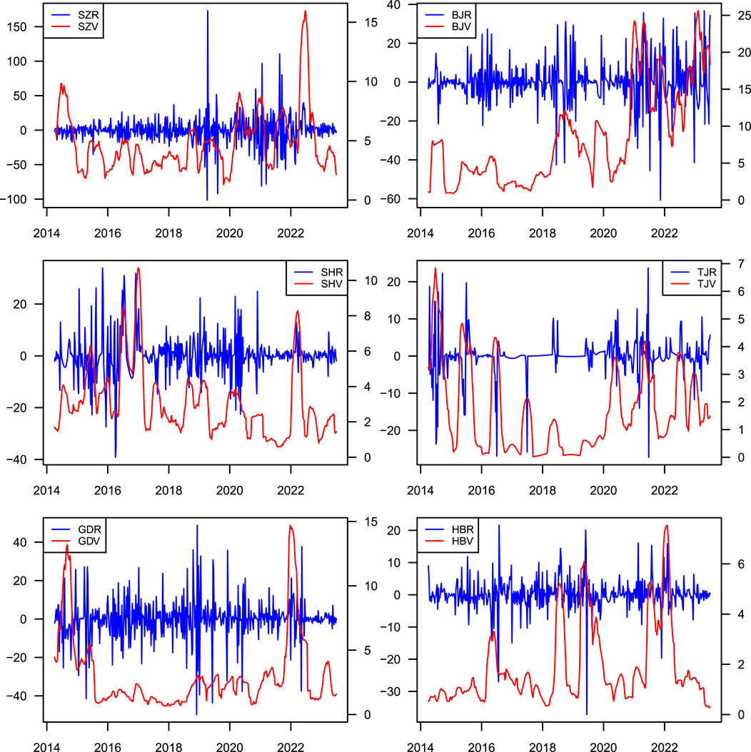 Six line graphs show time series data from 2014 to 2023. Each graph features two variables, one in blue and one in red. The graphs are labeled SZR vs. SZV, BJR vs. BJV, SHR vs. SHV, TJR vs. TJV, GDR vs. GDV, and HBR vs. HBV, each displaying fluctuations and trends over time.