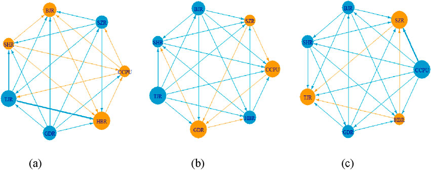 Three circular network diagrams labeled (a), (b), and (c), each showing interconnected nodes. Nodes are represented as circles labeled with acronyms such as BJR, SHR, and TJR. Arrows between nodes in blue and orange indicate directed connections, with the nodes positioned differently in each diagram. The diagrams appear to display different network configurations or interactions between these entities.