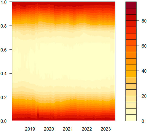 Contour plot depicting data from 2018 to 2023 with a color gradient ranging from dark red at the top to light yellow at the bottom. The color bar on the right indicates values from zero to eighty, correlating with the intensity of the color. Horizontal axis shows years, and the vertical axis ranges from zero to one.