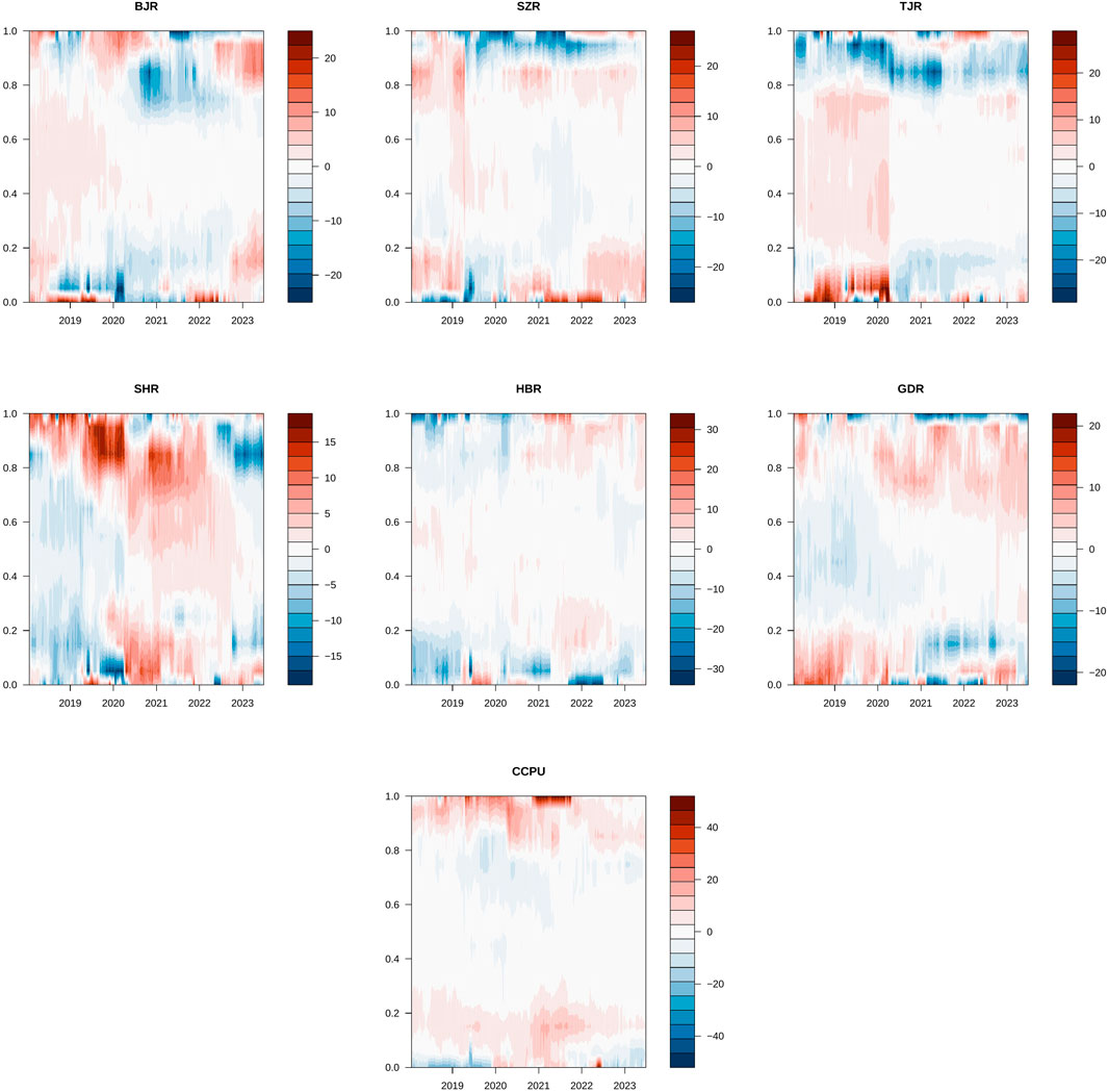 Seven heatmaps labeled BJR, SZR, TJR, SHR, HBR, GDR, and CCPU display data from 2018 to 2023 with a color gradient from blue to red. Each heatmap includes a color bar indicating values ranging from negative to positive, showing variations over time on y-axis ranging from 0.0 to 1.0.