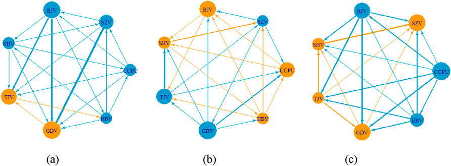 Three network diagrams labeled (a), (b), and (c), each with nodes interconnected by arrows. Nodes are labeled as TJV, BJV, GDV, SZV, SHV, CCPU, and HBV. Blue and orange colors differentiate connections and nodes.