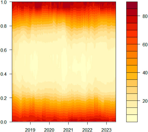 Heatmap displaying data from 2018 to 2023, with a gradient from light yellow to dark red. The vertical axis ranges from 0.0 to 1.0, and the color bar on the right ranges from 0 to 80.
