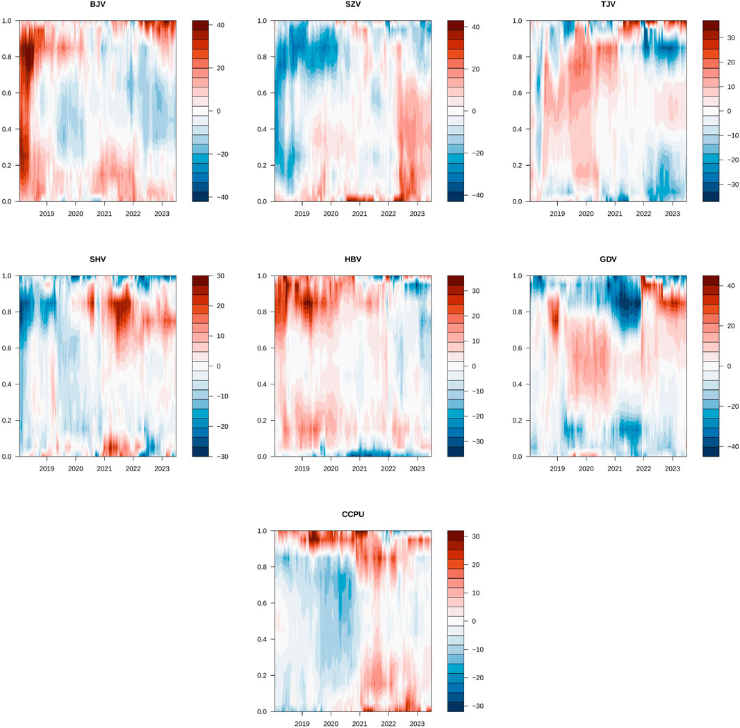 Seven heat maps displaying data from 2018 to 2023 for different variables labeled BJV, SZV, TJV, SHV, GDV, HBV, and CCPV. The color scale ranges from red to blue, indicating different data intensities. Each graph shows variations in data patterns over time with intensity levels marked on a vertical color bar.
