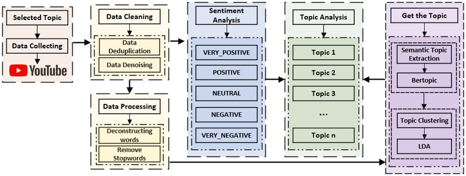 Flowchart illustrating a YouTube data processing pipeline: Starting with topic selection and data collection, followed by data cleaning (deduplication and denoising), then data processing (word deconstruction and stopword removal). Sentiment analysis categorizes data into very positive, positive, neutral, negative, and very negative. Topic analysis identifies multiple topics. The final step extracts semantic topics and clusters them using BERTopic and LDA methods.