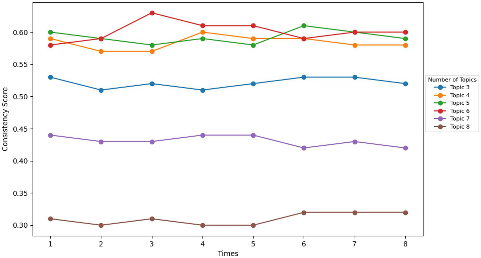Line graph showing consistency scores over eight time points for topics with different numbers. Topics 6, 5, and 4 have higher scores fluctuating around 0.6, among which Topic 6 shows the best test result. while topics 3, 7, and 8 have lower scores around 0.5, 0.45, and 0.3, respectively.