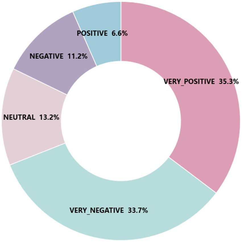 Pie chart showing sentiment analysis results: very positive 35.3%, very negative 33.7%, neutral 13.2%, negative 11.2%, positive 6.6%. Very positive and very negative sentiments dominate.