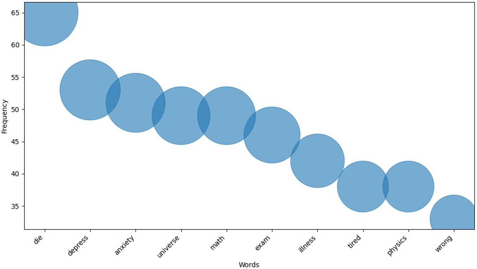 The bubble chart shows the top 10 most frequent words The x-axis lists words: die, depress, anxiety, universe, math, exam, illness, tired, physics, and wrong. The y-axis indicates frequency, with "die" having the highest frequency at sixty-five.