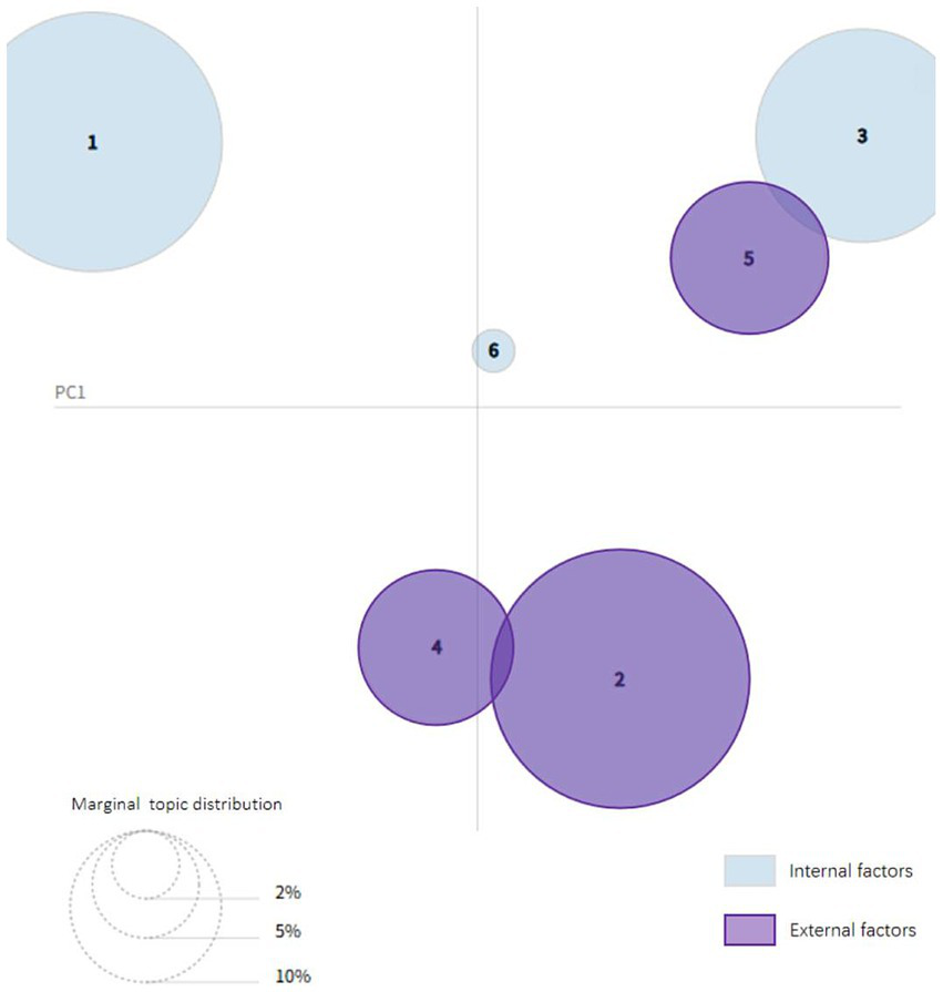 Bubble chart depicting topic distribution across two principal components, PC1 and PC2, with internal factors in light blue and external factors in purple. Six numbered circles indicate topics.