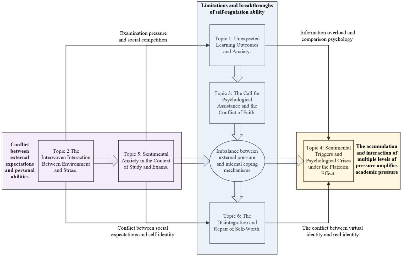 Flowchart exploring the limitations and breakthroughs of self-regulation amid external pressures, focusing on examination stress, social competition, and identity conflicts. It outlines topics like learning anxiety, emotional crises, and coping mechanisms through interconnected boxes and arrows.