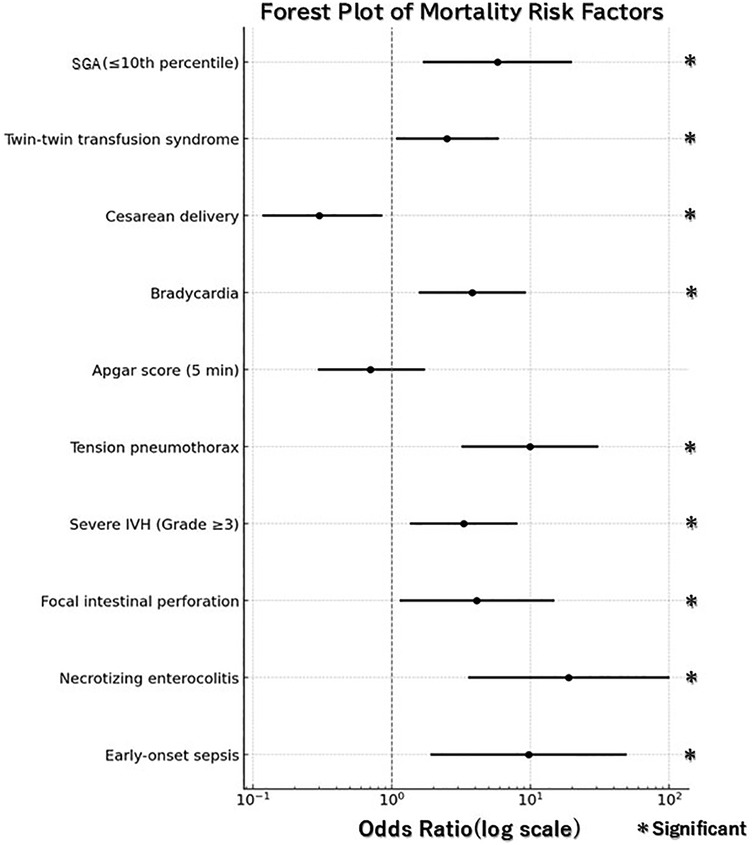 Forest plot illustrating mortality risk factors with odds ratios on a logarithmic scale. Significant factors include SGA, twin-twin transfusion syndrome, cesarean delivery, bradycardia, Apgar score, tension pneumothorax, severe IVH, focal intestinal perforation, necrotizing enterocolitis, and early-onset sepsis, marked with asterisks.