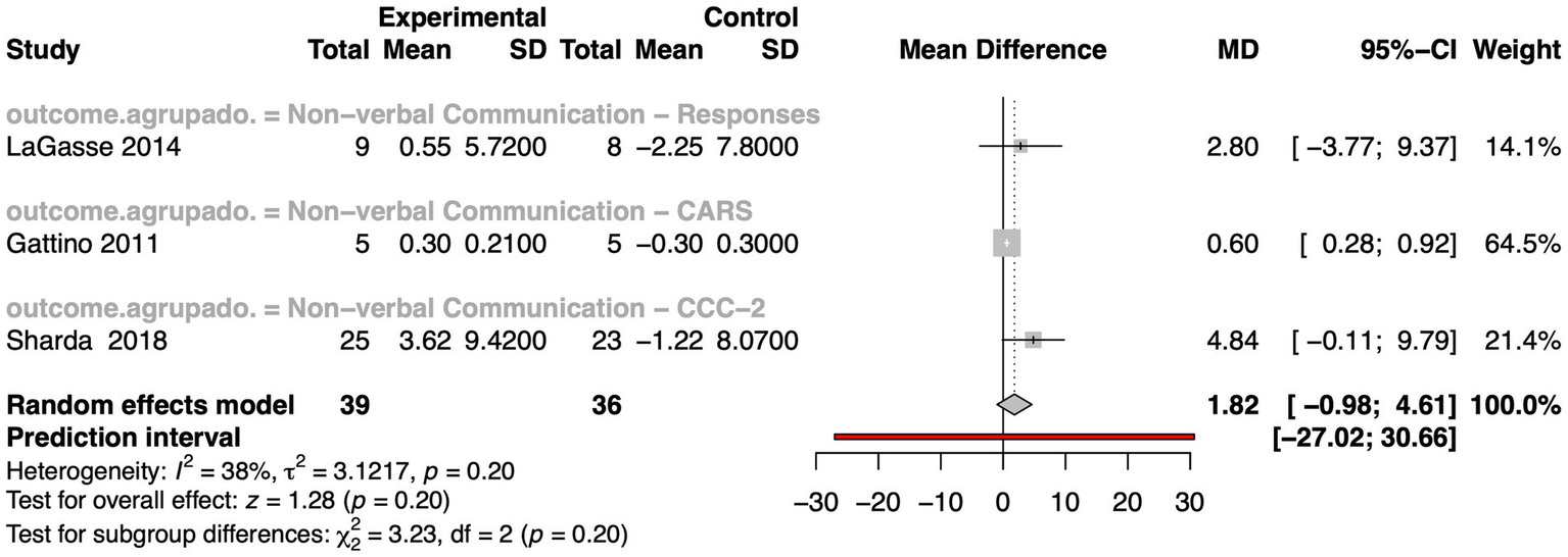 Forest plot showing mean differences between experimental and control groups in studies on non-verbal communication. Three studies are listed: LaGasse 2014, Gattino 2011, and Sharda 2018, with respective mean differences of 2.80, 0.60, and 4.84. Confidence intervals and weights are provided. The overall mean difference is 1.82, with a prediction interval of -27.02 to 30.66, indicating heterogeneity.