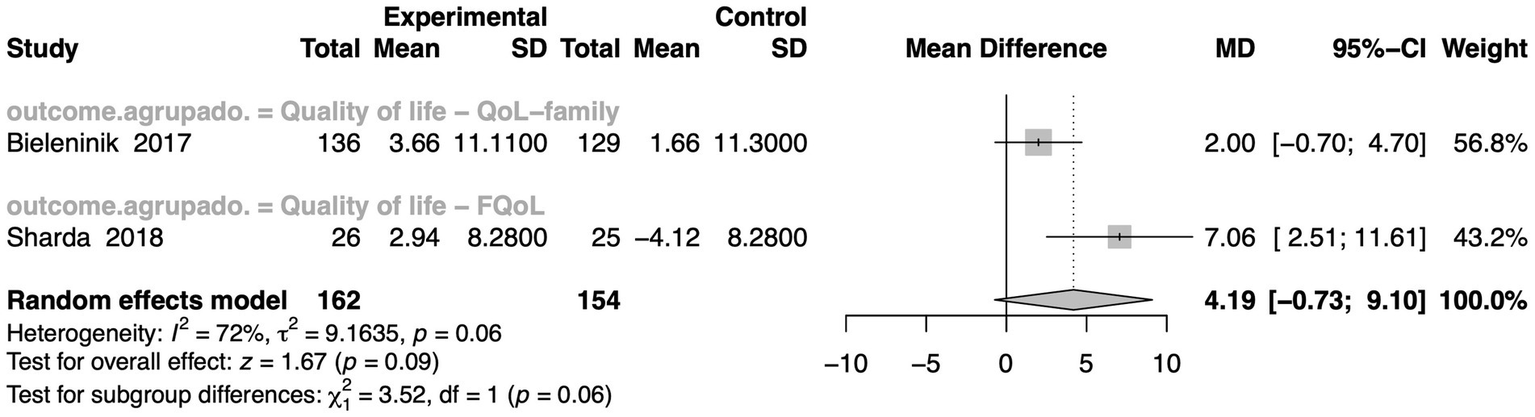 Forest plot showing a meta-analysis of two studies on quality of life. Bieleninik 2017 and Sharda 2018 compare experimental and control groups. Mean differences are 2.00 and 7.06 respectively. Overall mean difference is 4.19. Confidence intervals and study weights are shown. Heterogeneity is indicated with I-squared at 72 percent. Statistical tests for effect and subgroup differences are included.