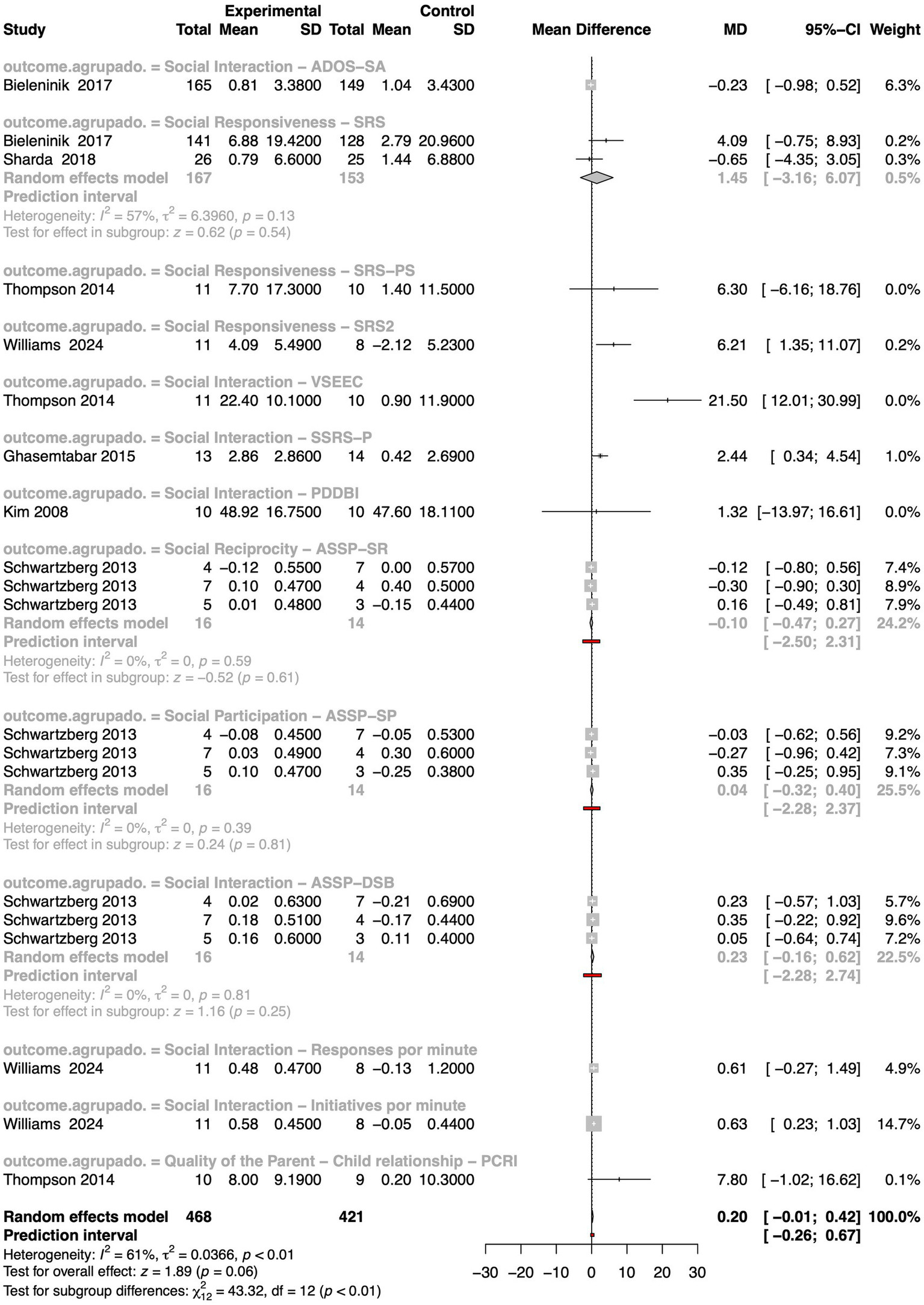 Forest plot showing various studies comparing social interaction and responsiveness outcomes between experimental and control groups. Each line represents a study with its mean difference, confidence interval, and weight, summarizing effect sizes. The overall effect size is represented by a diamond shape at the bottom with a 95% confidence interval.