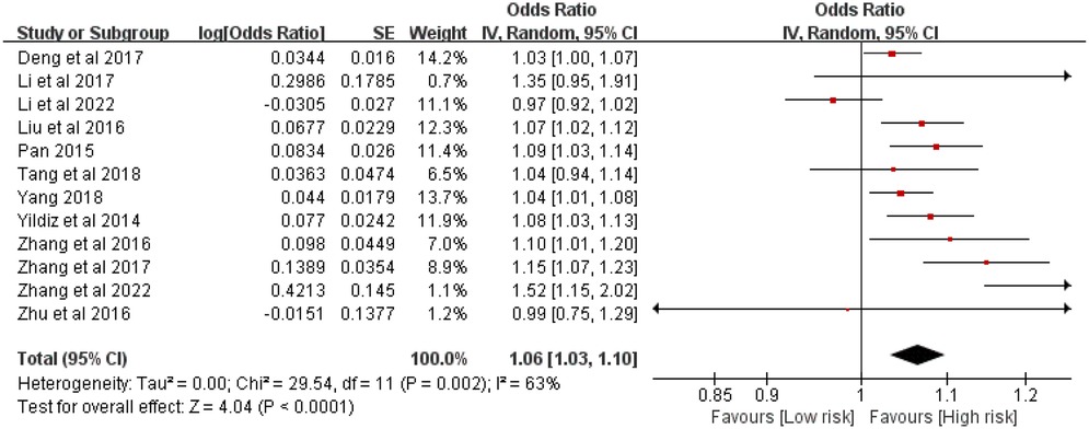 Forest plot illustrating the odds ratios and confidence intervals for various studies. Each study is represented by a red square, with the size indicating the study weight, and a horizontal line for the confidence interval. The overall analysis shows a combined effect with a diamond plot marker at the bottom, indicating a statistically significant effect with an overall odds ratio of 1.06 and confidence interval of 1.03 to 1.10. Heterogeneity statistics are provided, suggesting moderate variability across studies.