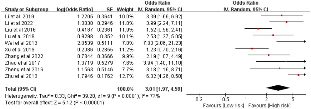 Forest plot showing odds ratios and 95% confidence intervals for nine studies on risk assessment. Odds ratios and confidence intervals are represented with red squares and horizontal lines. A diamond at the bottom shows the overall effect, favoring high risk. Heterogeneity statistics and overall effect tests are included.