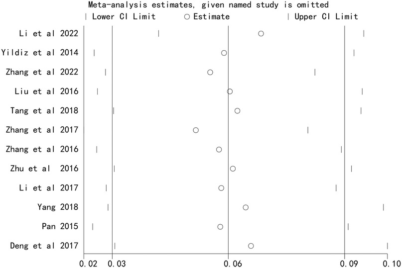 Meta-analysis forest plot showing estimates for individual studies, labeled on the left. Circles represent estimates, with lines indicating confidence intervals. X-axis ranges from 0.02 to 0.10.