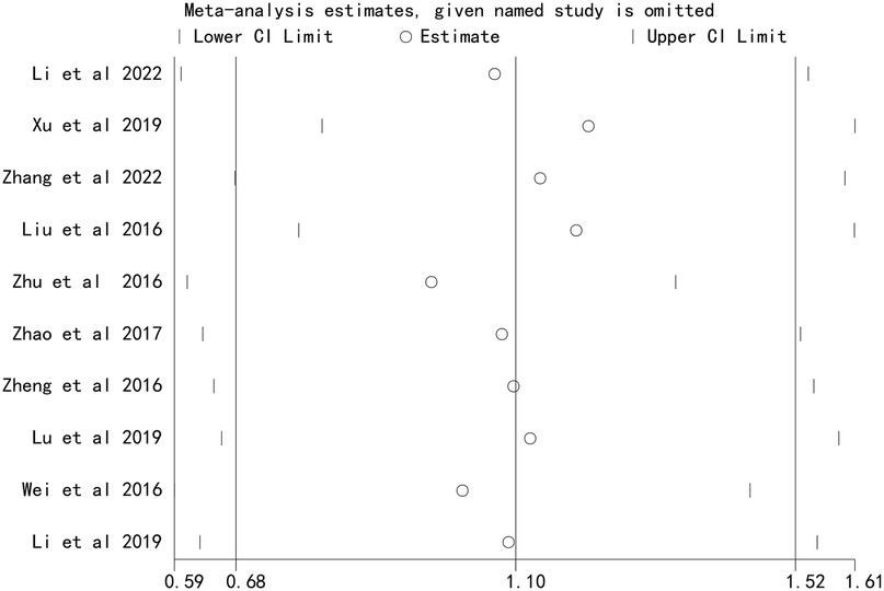A leave-one-out meta-analysis graph showing the effect estimates when each study is omitted. Circles represent estimates; lines indicate confidence intervals. Studies include Li et al. 2022, Xu et al. 2019, Zhang et al. 2022, among others, with x-axis ranging from 0.59 to 1.61.