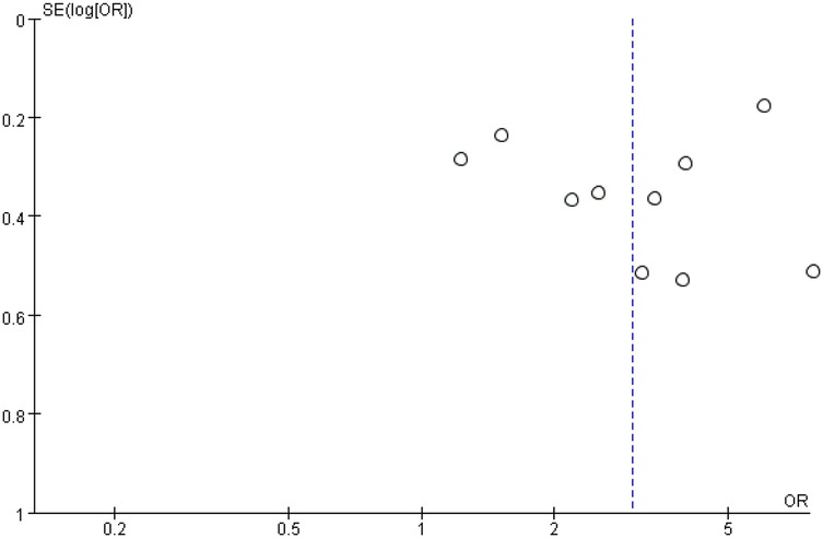Funnel plot showing standard error on the vertical axis and odds ratio on the horizontal axis. Data points are scattered asymmetrically across the plot, with a blue dashed line representing the null hypothesis at odds ratio equal to one.