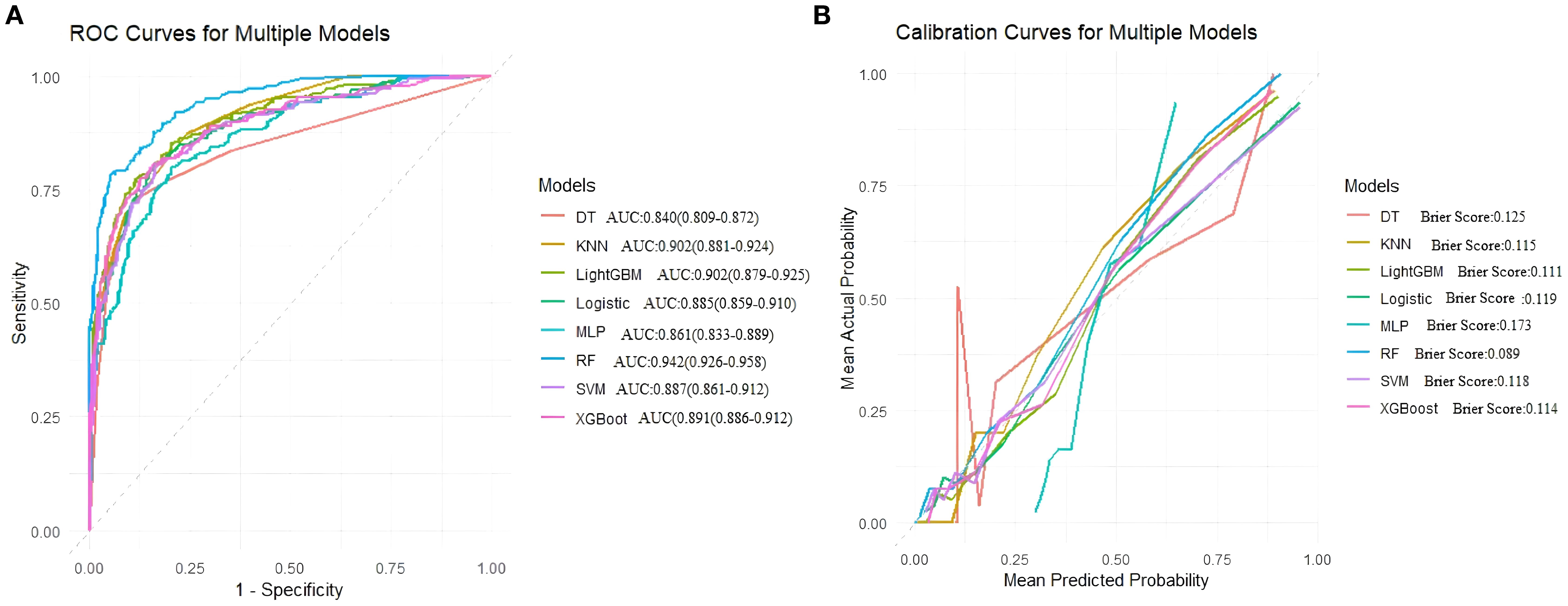 Panel A shows ROC curves for several models, including DT, KNN, LightGBM, Logistic, MLP, RF, SVM, and XGBoost, with AUC scores ranging from 0.840 to 0.942. Panel B displays calibration curves for the same models, with Brier scores from 0.089 to 0.173. Each curve is color-coded and includes model performance metrics.