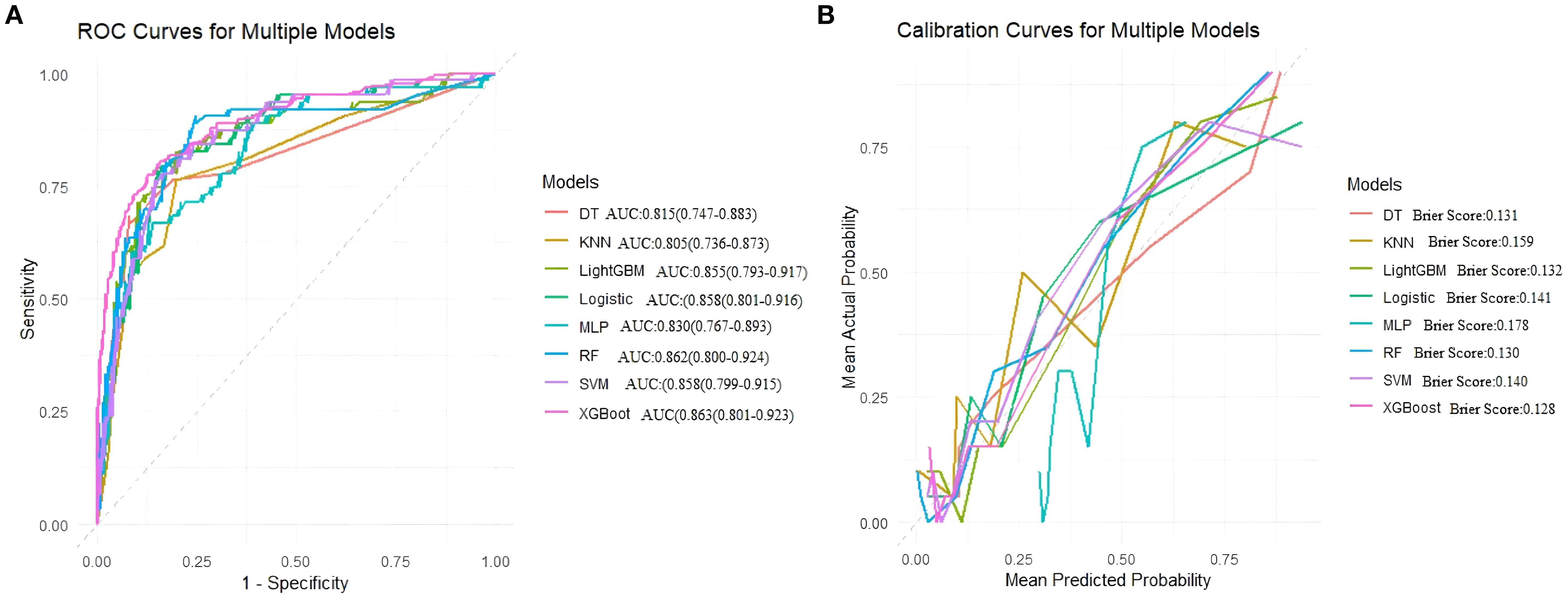 Graph A displays ROC curves for multiple models, illustrating sensitivity versus 1-specificity. AUC values for DT, KNN, LightGBM, Logistic, MLP, RF, SVM, and XGBoost are provided. Graph B shows calibration curves, presenting mean actual probability versus mean predicted probability. Brier scores for the same models are listed.