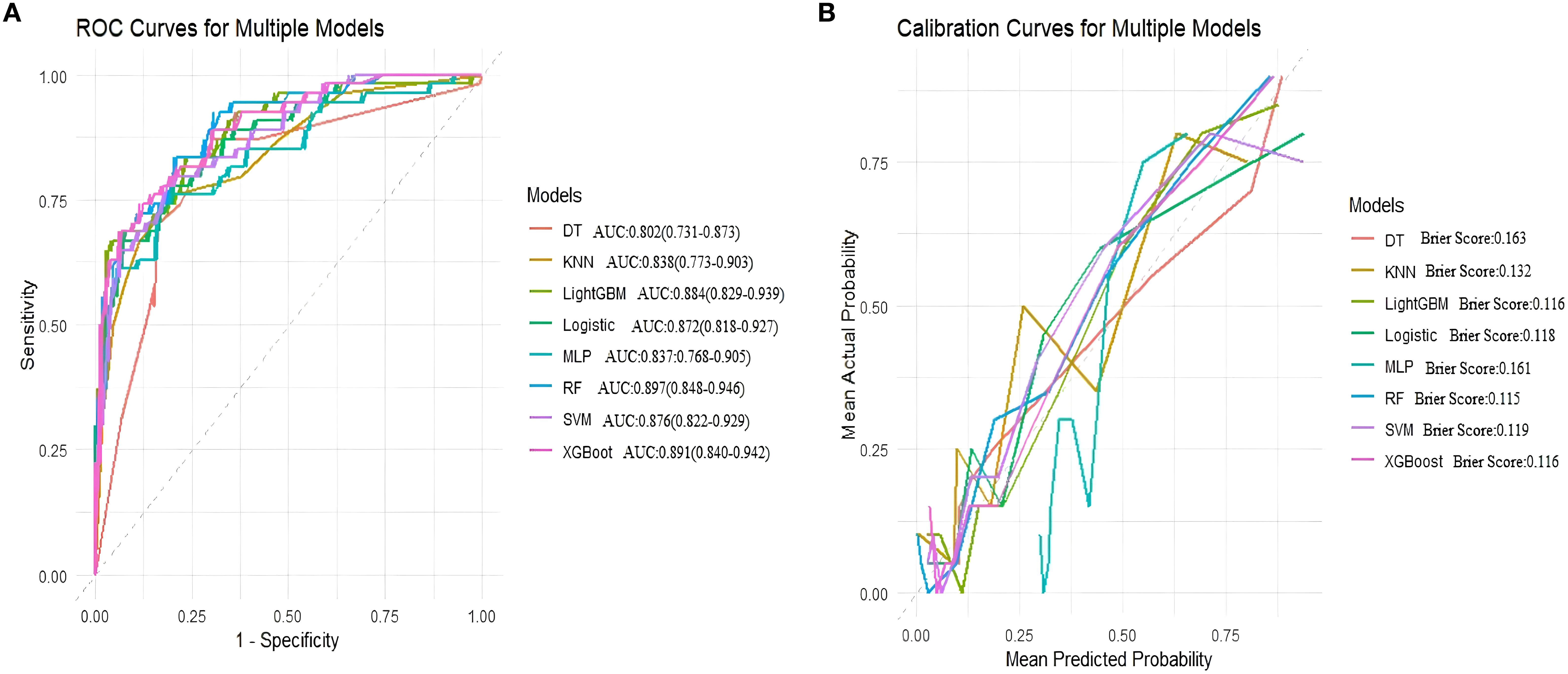Panel A shows ROC curves for multiple models, with sensitivity plotted against one minus specificity. Panel B displays calibration curves with mean actual probability against mean predicted probability. Models include Decision Tree, K-Nearest Neighbors, LightGBM, Logistic Regression, Multi-Layer Perceptron, Random Forest, Support Vector Machine, and XGBoost. Area Under the Curve (AUC) and Brier scores for each model are listed.