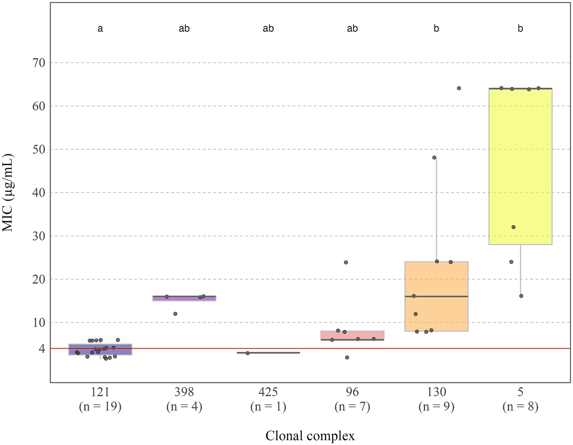 Box plot showing MIC values in micrograms per milliliter for different clonal complexes: 121, 398, 425, 96, 130, and 5. Each complex displays varied spread and median values, with significant differences marked at the top.