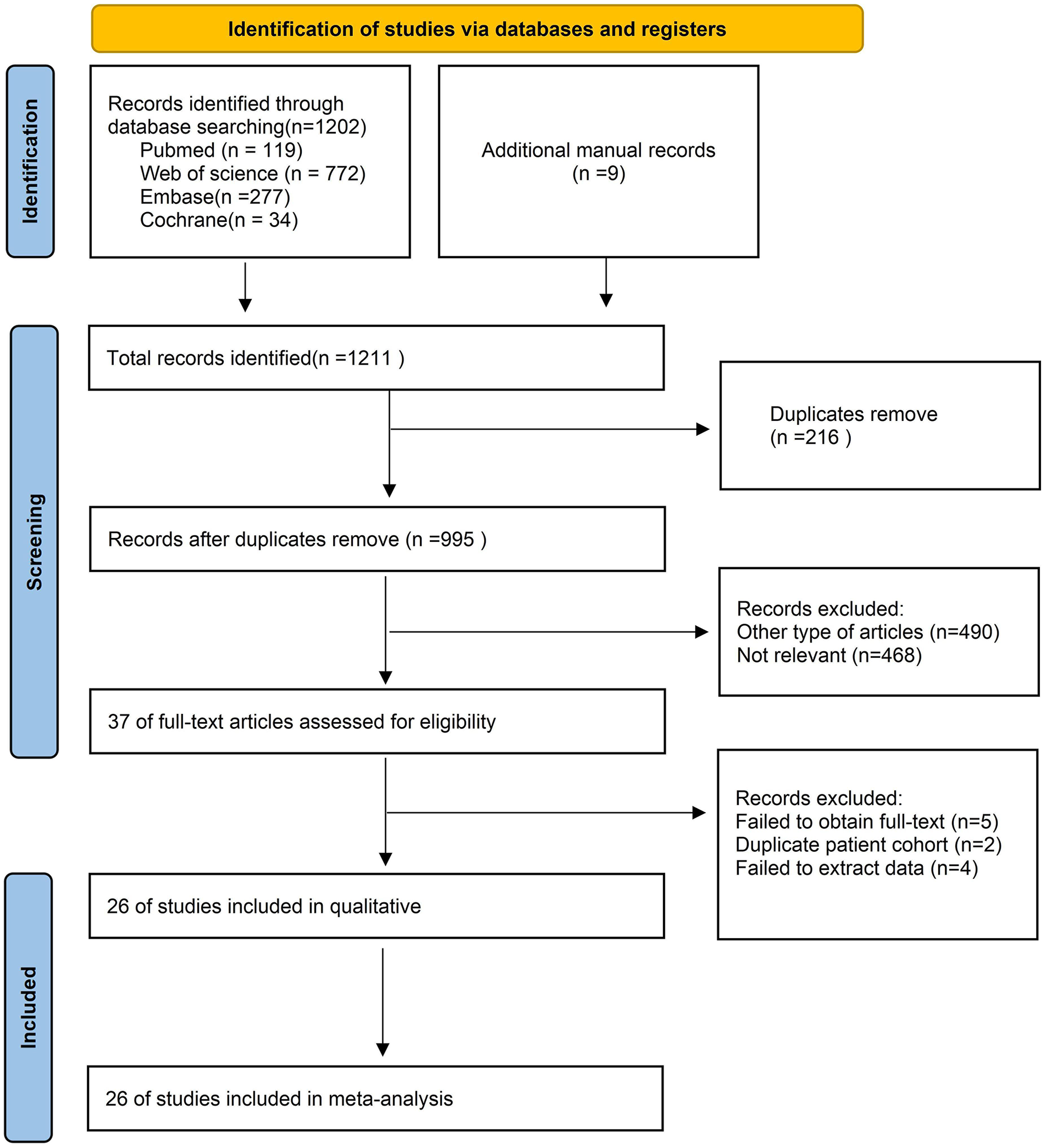 Flowchart depicting study selection process. Identification includes 1202 records from databases (PubMed 119, Web of Science 772, Embase 277, Cochrane 34) and 9 manual records. After removing 216 duplicates, 995 records remain. Screening excludes 490 irrelevant articles and 468 unsuitable types. Thirty-seven full-text articles assessed, with 11 excluded (5 full-text unavailable, 2 duplicate cohorts, 4 data issues). Twenty-six studies included in qualitative and meta-analysis.