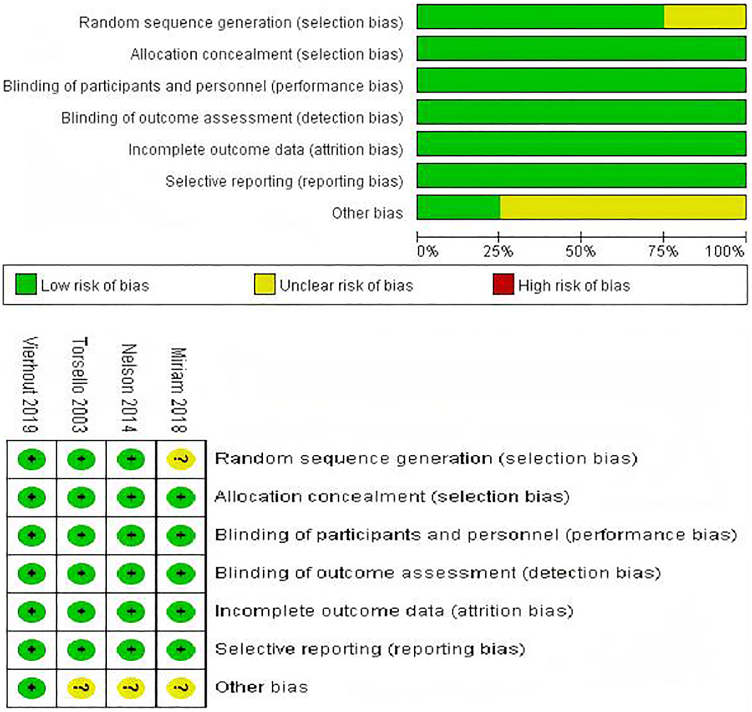 Bar chart and table showing risk of bias assessments across various studies. Categories include random sequence generation, allocation concealment, blinding of participants, outcome assessment, incomplete outcome data, selective reporting, and other biases. Each category is color-coded: green for low risk, yellow for unclear risk, and red for high risk. The table evaluates four studies, showing mostly low risk with some biases marked as unclear.