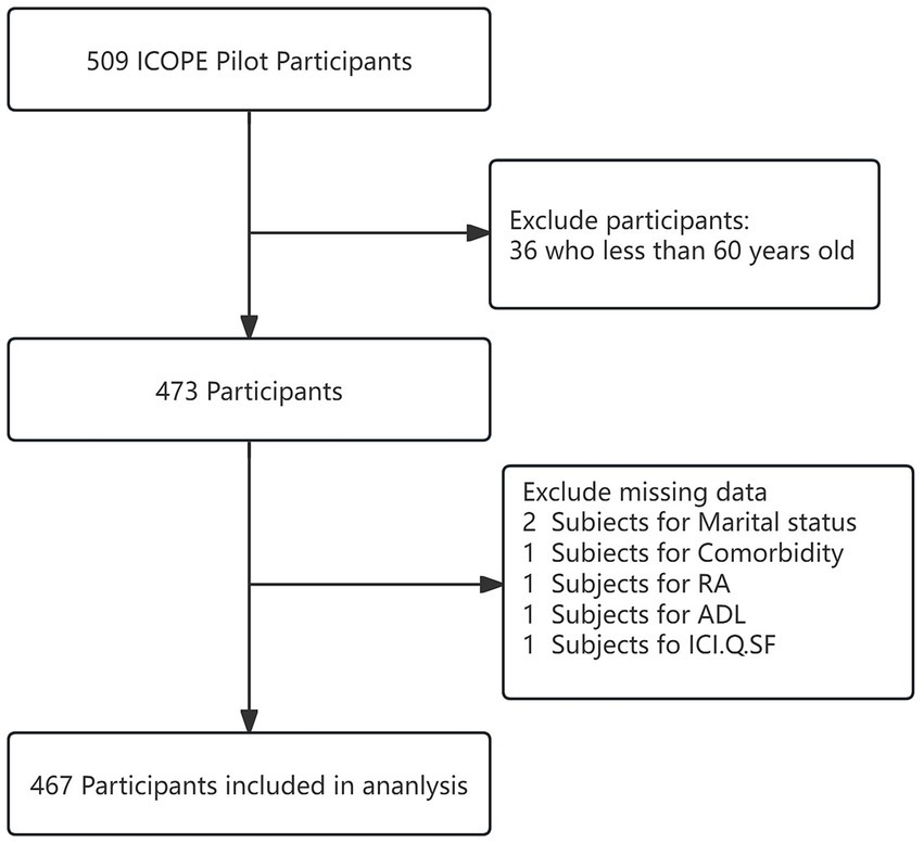 Flowchart showing participant selection for an analysis. Starting with 509 ICOPE Pilot Participants, 36 under 60 years old are excluded, leaving 473 participants. Further exclusions for missing data include 2 for marital status, 1 each for comorbidity, RA, ADL, and ICI-Q-SF, resulting in 467 participants included in the analysis.