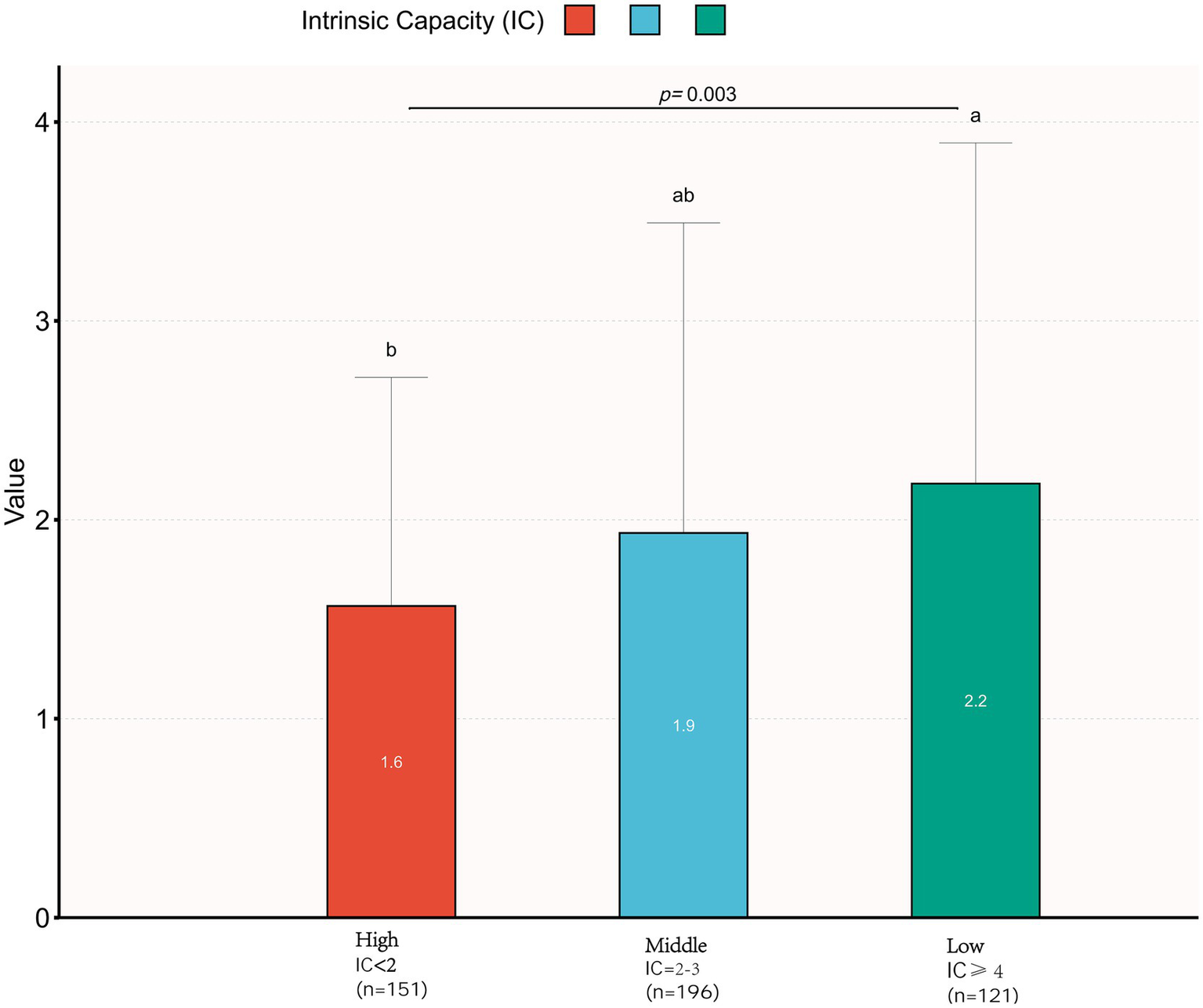Boxplot comparing medication counts across intrinsic capacity (IC) levels. The high IC group (IC < 2, n = 151) shows the lowest median medication count (1.6), marked with 'a'; the middle IC group (IC = 2–3, n = 196) displays an intermediate count (1.9), marked with 'ab'; and the low IC group (IC ≥ 4, n = 121) exhibits the highest count (2.2), marked with 'b'. Kruskal-Wallis test confirmed significant group differences (H = 12.801, p = 0.03). Significant trend (K-W p=0.0017, ε²=0.027) demonstrating increasing medication burden with declining IC levels.