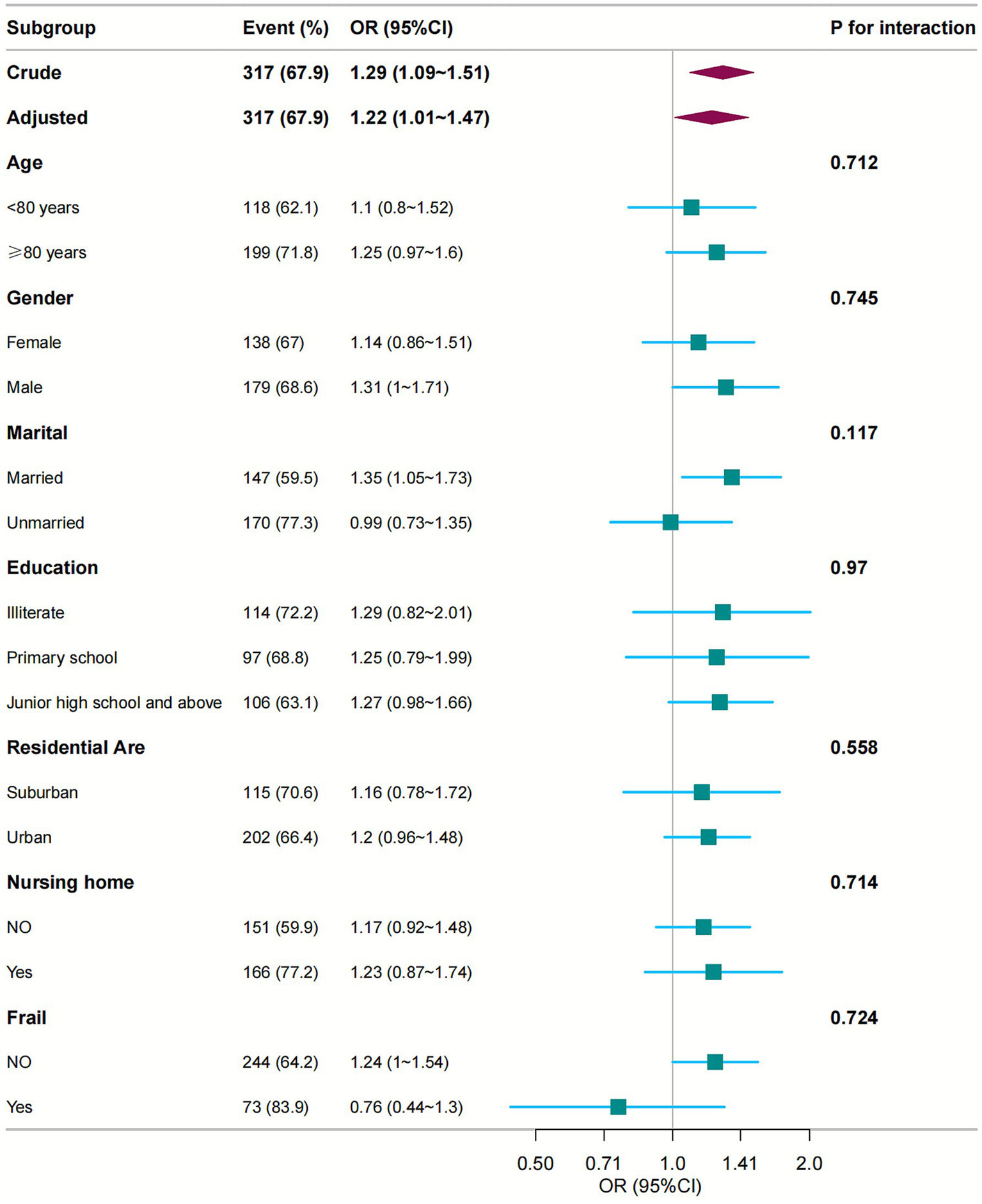 Forest plot displaying odds ratios (OR) with 95% confidence intervals (CI) for various subgroups. Crude and adjusted overall ORs are 1.29 and 1.22, respectively. Subgroup analysis includes age, gender, marital status, education, residential area, nursing home status, and frailty. The plot provides a visual representation of the data, with square markers and horizontal lines denoting OR and CI. No statistically significant interactions were observed for any subgroup variables (all P-interaction >0.05).