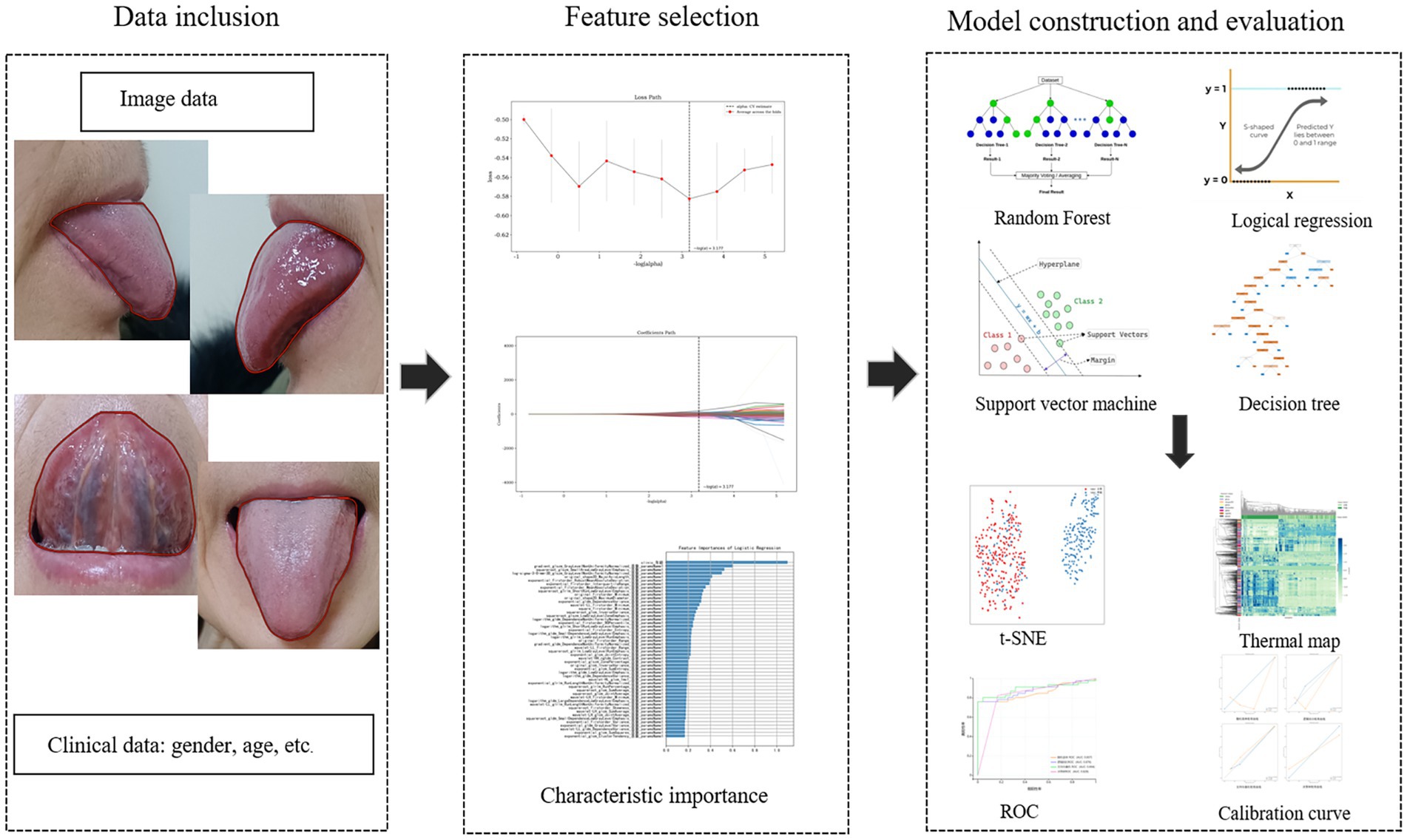 Flowchart illustrating a data analysis process.