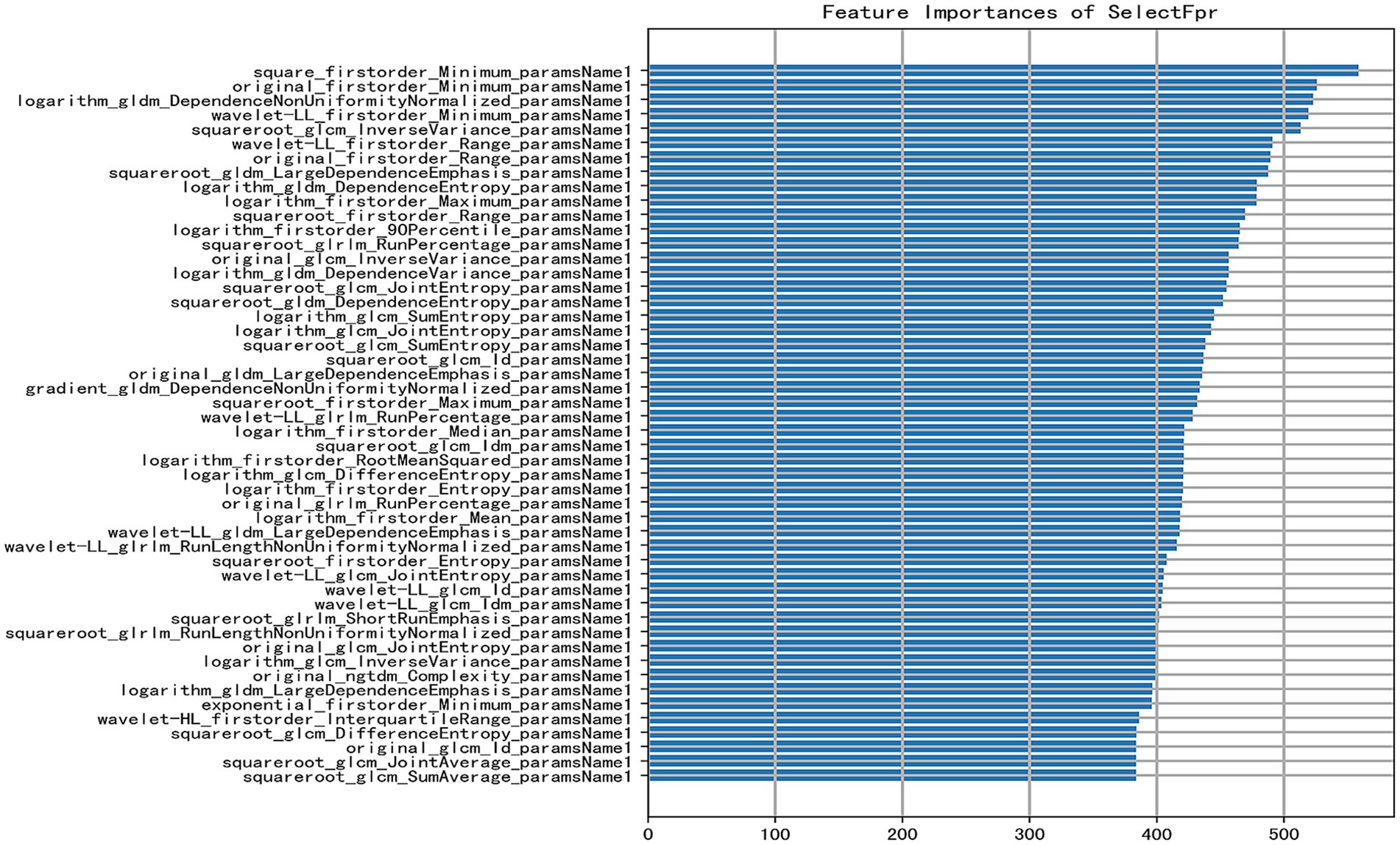 Horizontal bar chart displaying feature importances for SelectFpr. Each bar represents a different feature, labeled with detailed statistical names such as