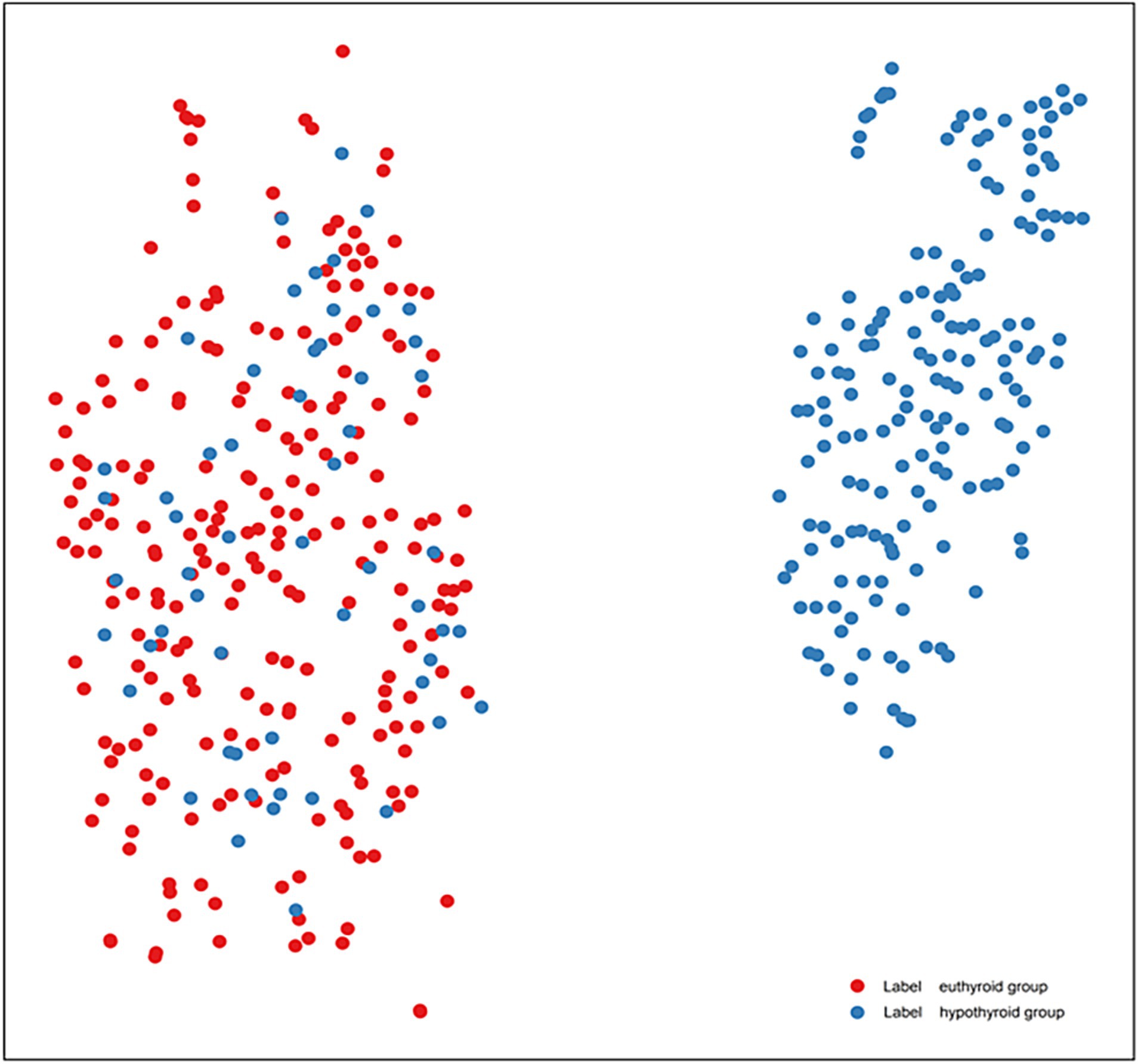 Scatter plot showing two groups: red dots representing the euthyroid group on the left, and blue dots representing the hypothyroid group on the right. The groups are visually separated, indicating distinct clustering. A legend at the bottom identifies the colors.