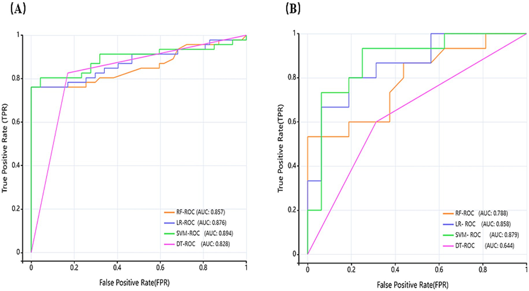 Two ROC curve graphs labeled A and B compare four models: Random Forest (RF), Logistic Regression (LR), Support Vector Machine (SVM), and Decision Tree (DT). Panel A shows RF with AUC 0.857, LR 0.876, SVM 0.894, and DT 0.828. Panel B shows RF with AUC 0.788, LR 0.858, SVM 0.879, and DT 0.644. The graphs plot True Positive Rate (TPR) against False Positive Rate (FPR).