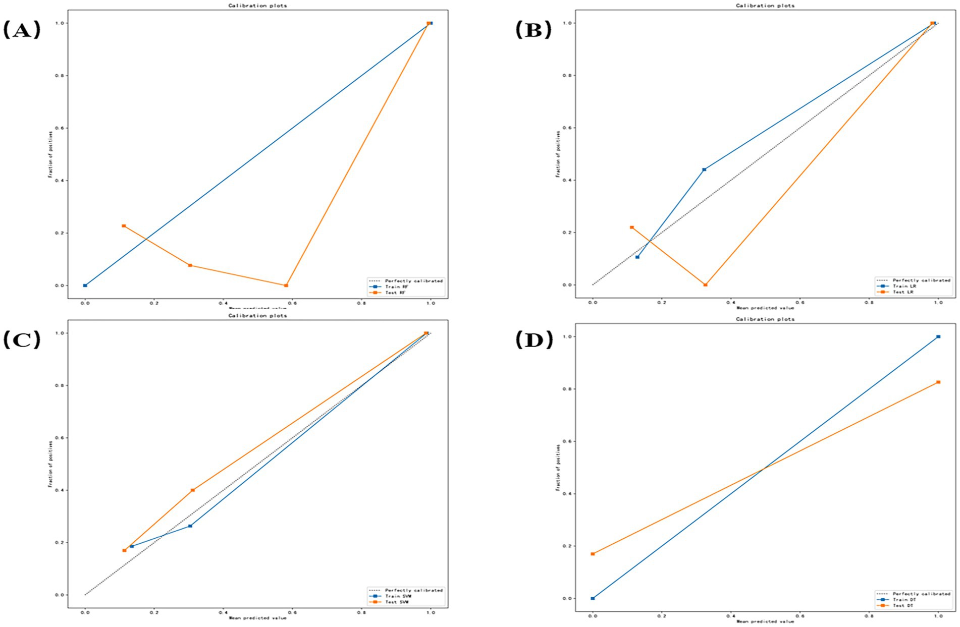 Four calibration plot graphs labeled (A), (B), (C), and (D) illustrate the performance of different predictive models. Each graph compares the mean predicted value against the fraction of positive outcomes. Models include Test RF, Test LR, Test SVM, and Test DT, indicated by solid and dotted lines representing predictions and perfect calibration. Graph (A) and (D) show wider deviations from the perfect line. Graphs (B) and (C) indicate closer alignments to the dotted line, suggesting better calibration.