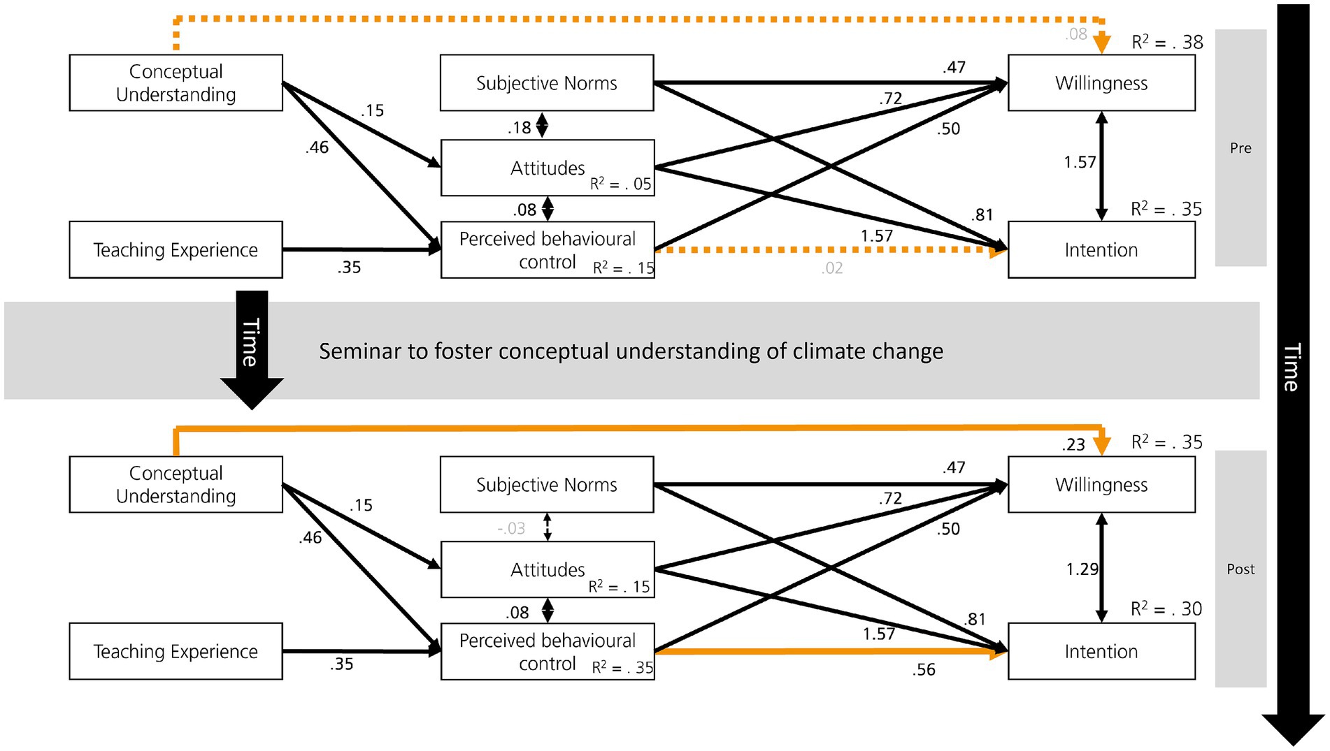 Diagram illustrating the change in conceptual understanding of climate change before and after a seminar. The top half represents the pre-seminar state, showing relationships between conceptual understanding, teaching experience, subjective norms, attitudes, perceived behavioral control, willingness, and intention with various path coefficients. The bottom half represents the post-seminar state, showing adjusted relationships and coefficients. Arrows indicate the direction and strength of influence between concepts. R-squared values are provided to indicate the explained variance for the variables before and after the seminar.