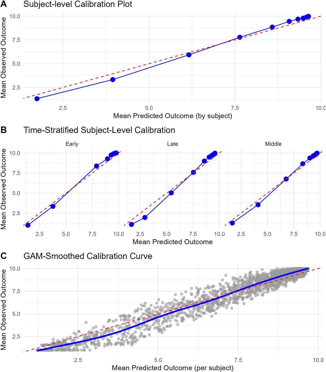 Three-panel image showing calibration plots. Panel A: Subject-level calibration plot with blue line close to the red dashed diagonal. Panel B: Time-stratified calibration with three subplots labeled Early, Late, and Middle—all showing blue lines near red diagonals. Panel C: GAM-smoothed curve with blue line fitting a scatter of gray dots, near the red diagonal.