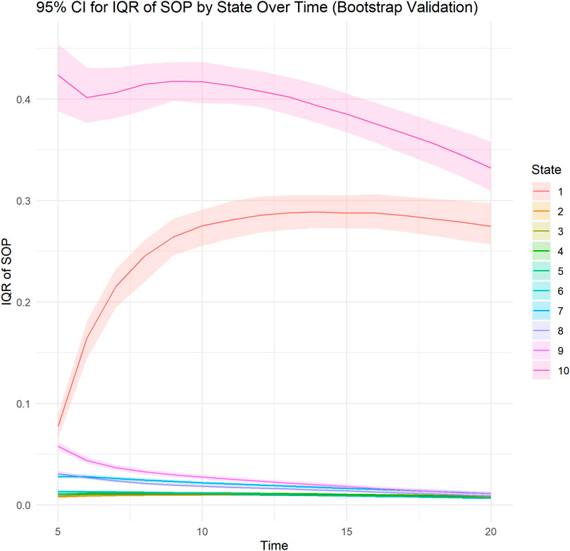 Line graph showing 95% confidence intervals for the interquartile range (IQR) of SOP over time for ten states, validated by bootstrap. Lines are color-coded for each state, with varying IQRs observed. Time is on the x-axis, and IQR of SOP is on the y-axis.
