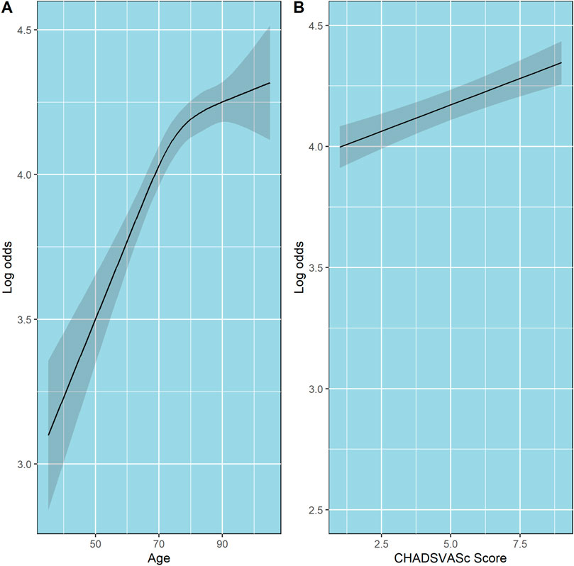 Two line graphs show the relationship between log odds and two variables. Graph A plots log odds against age, showing a positive trend with increasing age from 50 to 90. Graph B plots log odds against CHADSVASc score, also indicating a positive trend from 2.5 to 7.5. Both graphs include a shaded confidence interval around the trend line.